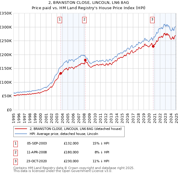 2, BRANSTON CLOSE, LINCOLN, LN6 8AG: Price paid vs HM Land Registry's House Price Index