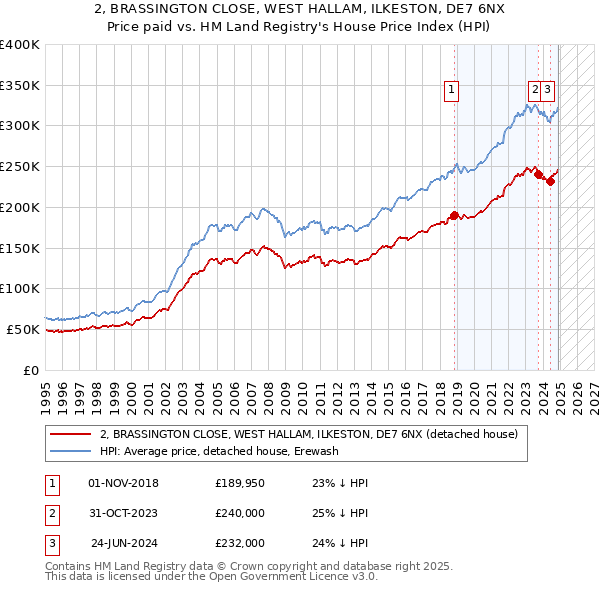 2, BRASSINGTON CLOSE, WEST HALLAM, ILKESTON, DE7 6NX: Price paid vs HM Land Registry's House Price Index