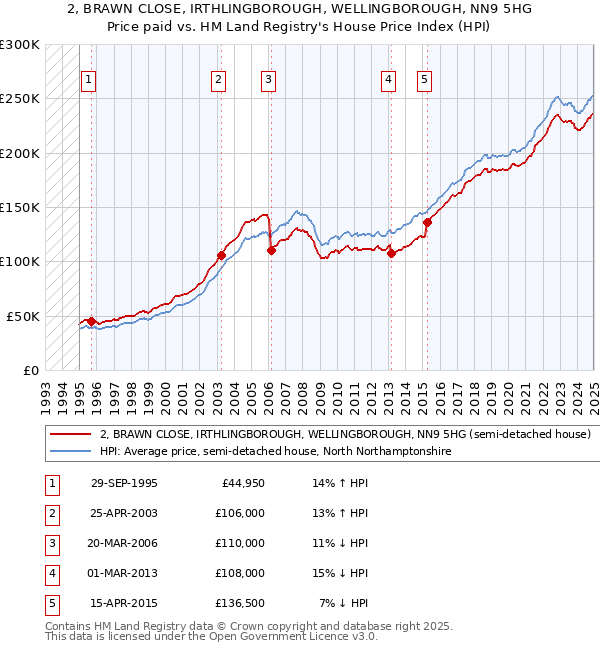 2, BRAWN CLOSE, IRTHLINGBOROUGH, WELLINGBOROUGH, NN9 5HG: Price paid vs HM Land Registry's House Price Index