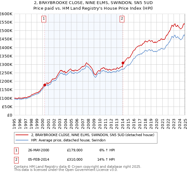 2, BRAYBROOKE CLOSE, NINE ELMS, SWINDON, SN5 5UD: Price paid vs HM Land Registry's House Price Index
