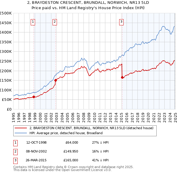 2, BRAYDESTON CRESCENT, BRUNDALL, NORWICH, NR13 5LD: Price paid vs HM Land Registry's House Price Index