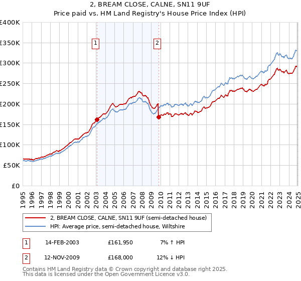 2, BREAM CLOSE, CALNE, SN11 9UF: Price paid vs HM Land Registry's House Price Index