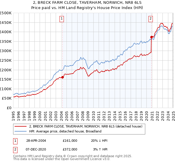 2, BRECK FARM CLOSE, TAVERHAM, NORWICH, NR8 6LS: Price paid vs HM Land Registry's House Price Index