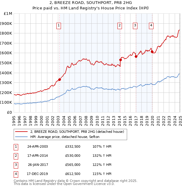 2, BREEZE ROAD, SOUTHPORT, PR8 2HG: Price paid vs HM Land Registry's House Price Index