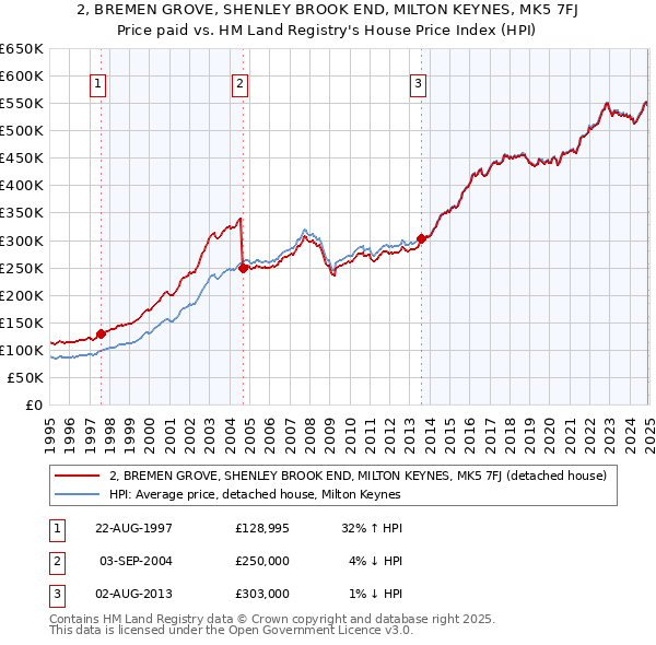 2, BREMEN GROVE, SHENLEY BROOK END, MILTON KEYNES, MK5 7FJ: Price paid vs HM Land Registry's House Price Index