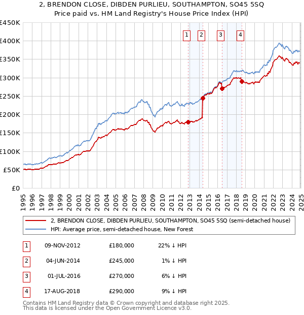 2, BRENDON CLOSE, DIBDEN PURLIEU, SOUTHAMPTON, SO45 5SQ: Price paid vs HM Land Registry's House Price Index