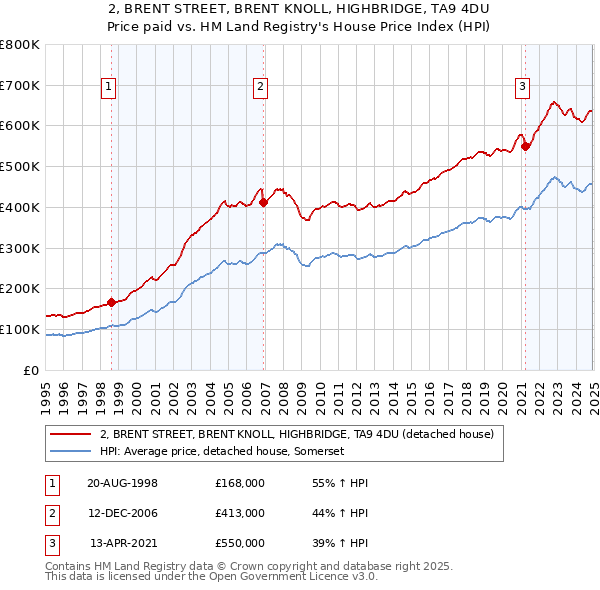 2, BRENT STREET, BRENT KNOLL, HIGHBRIDGE, TA9 4DU: Price paid vs HM Land Registry's House Price Index