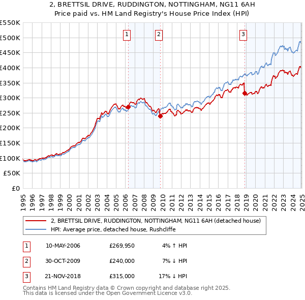 2, BRETTSIL DRIVE, RUDDINGTON, NOTTINGHAM, NG11 6AH: Price paid vs HM Land Registry's House Price Index