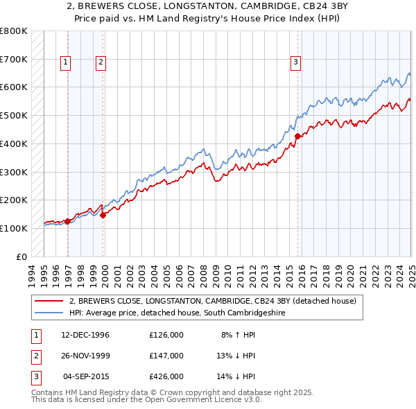 2, BREWERS CLOSE, LONGSTANTON, CAMBRIDGE, CB24 3BY: Price paid vs HM Land Registry's House Price Index