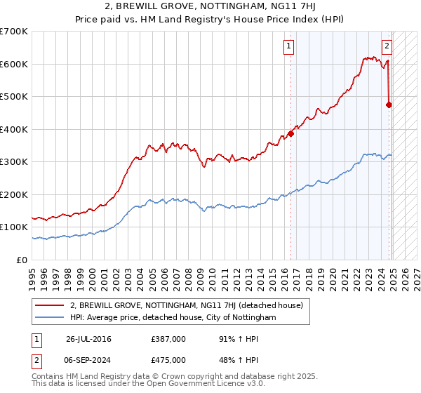 2, BREWILL GROVE, NOTTINGHAM, NG11 7HJ: Price paid vs HM Land Registry's House Price Index