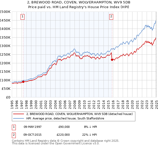 2, BREWOOD ROAD, COVEN, WOLVERHAMPTON, WV9 5DB: Price paid vs HM Land Registry's House Price Index