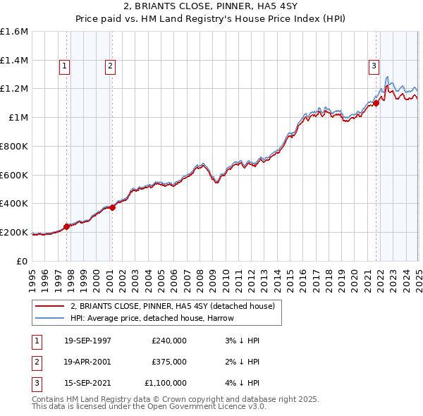 2, BRIANTS CLOSE, PINNER, HA5 4SY: Price paid vs HM Land Registry's House Price Index