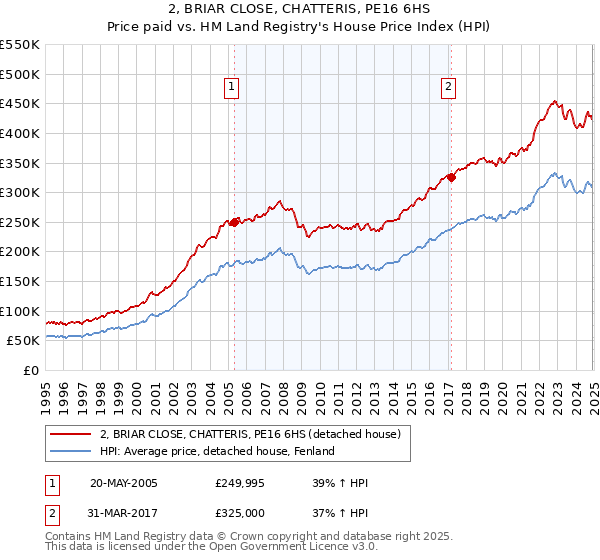 2, BRIAR CLOSE, CHATTERIS, PE16 6HS: Price paid vs HM Land Registry's House Price Index