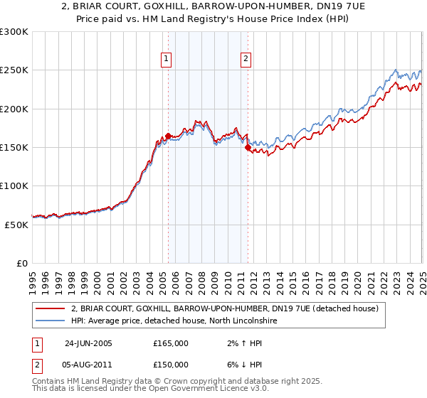 2, BRIAR COURT, GOXHILL, BARROW-UPON-HUMBER, DN19 7UE: Price paid vs HM Land Registry's House Price Index