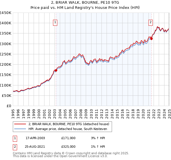 2, BRIAR WALK, BOURNE, PE10 9TG: Price paid vs HM Land Registry's House Price Index