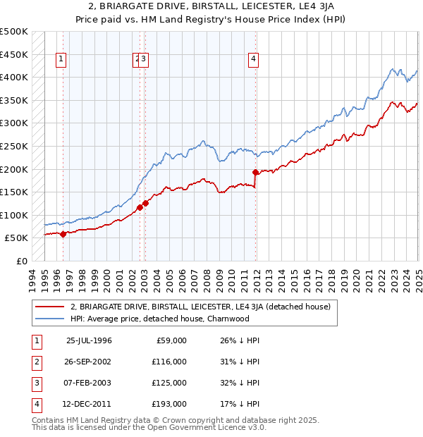 2, BRIARGATE DRIVE, BIRSTALL, LEICESTER, LE4 3JA: Price paid vs HM Land Registry's House Price Index
