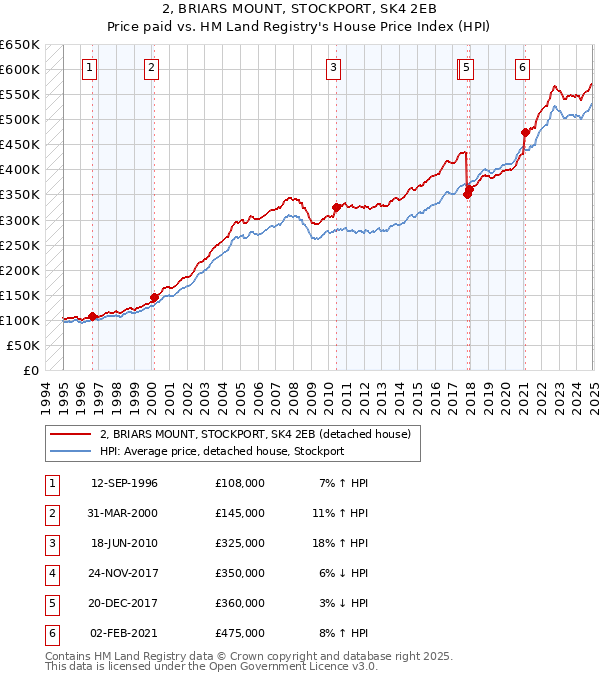 2, BRIARS MOUNT, STOCKPORT, SK4 2EB: Price paid vs HM Land Registry's House Price Index