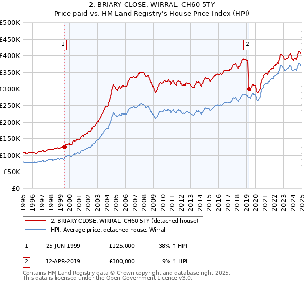 2, BRIARY CLOSE, WIRRAL, CH60 5TY: Price paid vs HM Land Registry's House Price Index