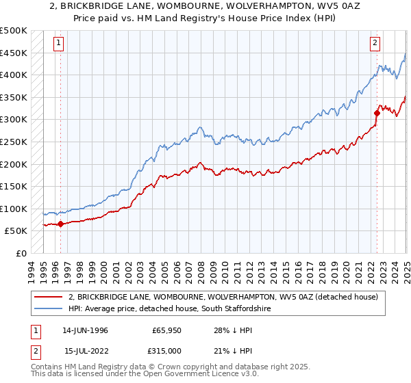 2, BRICKBRIDGE LANE, WOMBOURNE, WOLVERHAMPTON, WV5 0AZ: Price paid vs HM Land Registry's House Price Index