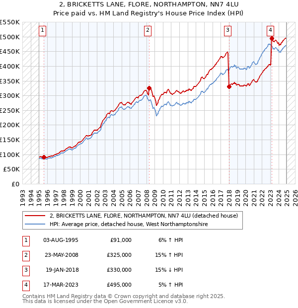 2, BRICKETTS LANE, FLORE, NORTHAMPTON, NN7 4LU: Price paid vs HM Land Registry's House Price Index