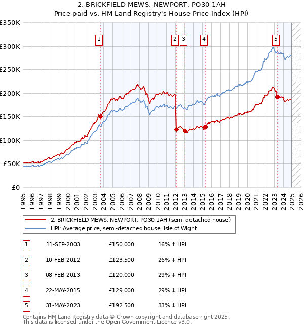 2, BRICKFIELD MEWS, NEWPORT, PO30 1AH: Price paid vs HM Land Registry's House Price Index