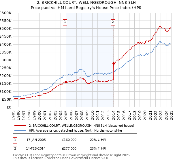 2, BRICKHILL COURT, WELLINGBOROUGH, NN8 3LH: Price paid vs HM Land Registry's House Price Index