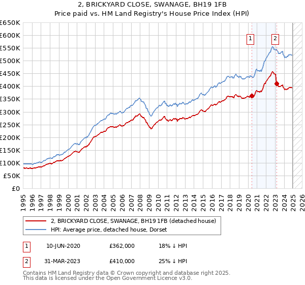 2, BRICKYARD CLOSE, SWANAGE, BH19 1FB: Price paid vs HM Land Registry's House Price Index