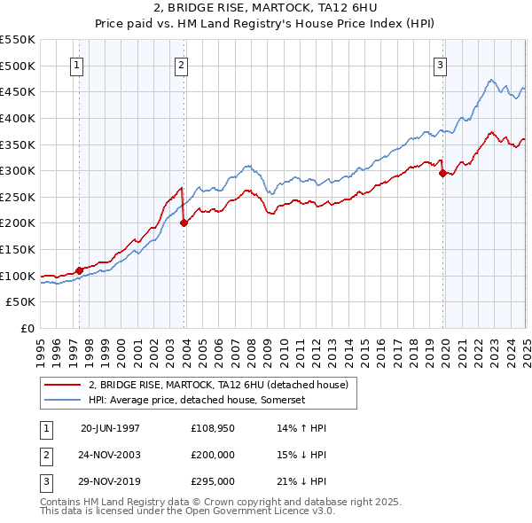 2, BRIDGE RISE, MARTOCK, TA12 6HU: Price paid vs HM Land Registry's House Price Index