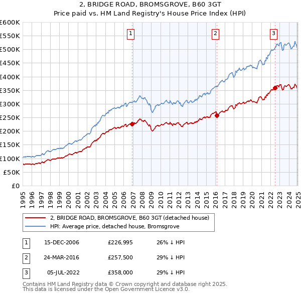2, BRIDGE ROAD, BROMSGROVE, B60 3GT: Price paid vs HM Land Registry's House Price Index
