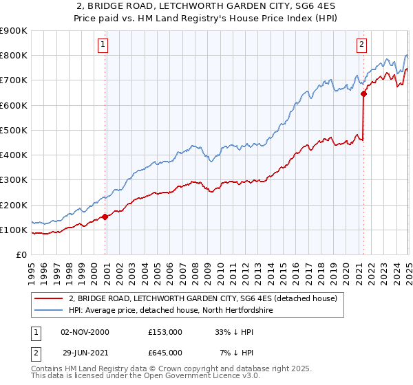 2, BRIDGE ROAD, LETCHWORTH GARDEN CITY, SG6 4ES: Price paid vs HM Land Registry's House Price Index