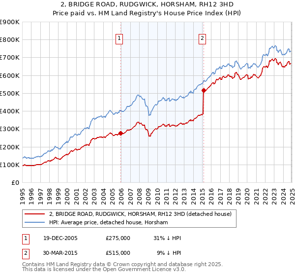 2, BRIDGE ROAD, RUDGWICK, HORSHAM, RH12 3HD: Price paid vs HM Land Registry's House Price Index