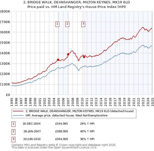2, BRIDGE WALK, DEANSHANGER, MILTON KEYNES, MK19 6LD: Price paid vs HM Land Registry's House Price Index