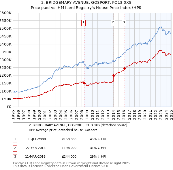 2, BRIDGEMARY AVENUE, GOSPORT, PO13 0XS: Price paid vs HM Land Registry's House Price Index