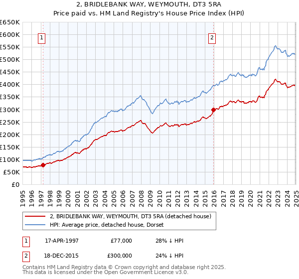2, BRIDLEBANK WAY, WEYMOUTH, DT3 5RA: Price paid vs HM Land Registry's House Price Index