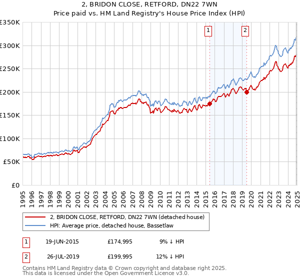 2, BRIDON CLOSE, RETFORD, DN22 7WN: Price paid vs HM Land Registry's House Price Index