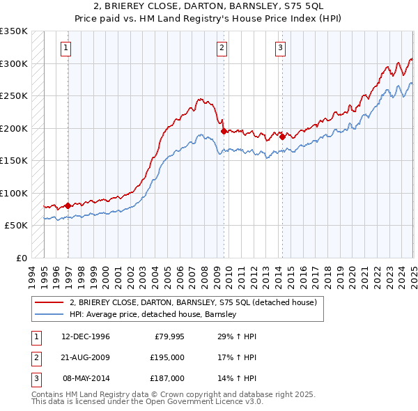 2, BRIEREY CLOSE, DARTON, BARNSLEY, S75 5QL: Price paid vs HM Land Registry's House Price Index