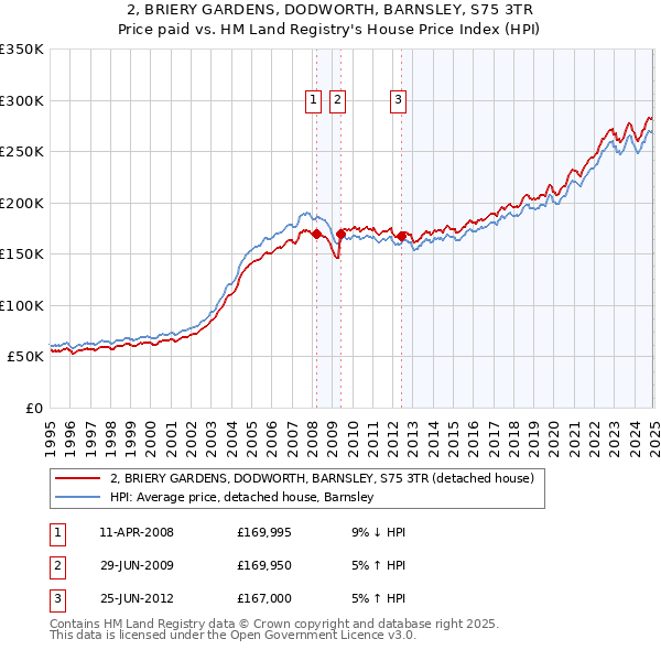 2, BRIERY GARDENS, DODWORTH, BARNSLEY, S75 3TR: Price paid vs HM Land Registry's House Price Index