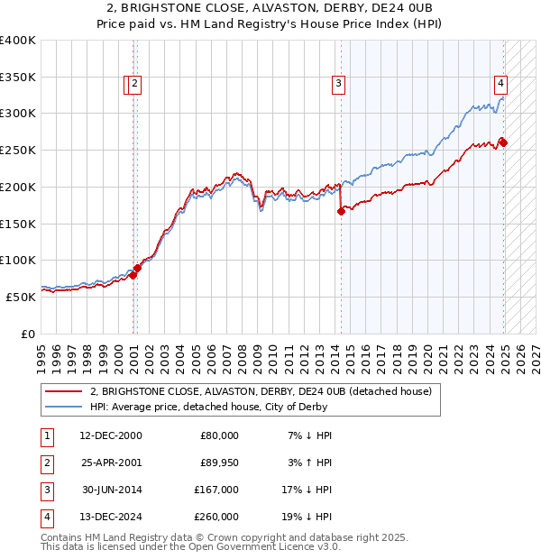 2, BRIGHSTONE CLOSE, ALVASTON, DERBY, DE24 0UB: Price paid vs HM Land Registry's House Price Index