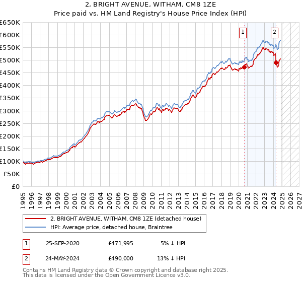 2, BRIGHT AVENUE, WITHAM, CM8 1ZE: Price paid vs HM Land Registry's House Price Index