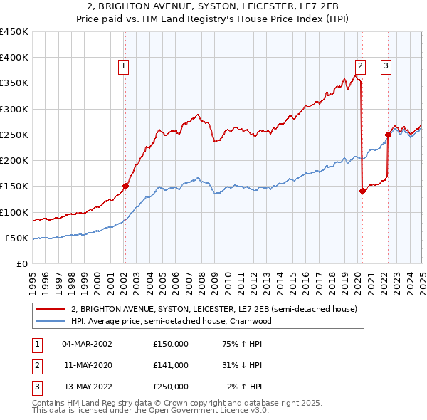 2, BRIGHTON AVENUE, SYSTON, LEICESTER, LE7 2EB: Price paid vs HM Land Registry's House Price Index
