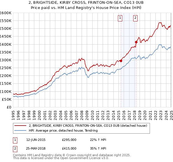 2, BRIGHTSIDE, KIRBY CROSS, FRINTON-ON-SEA, CO13 0UB: Price paid vs HM Land Registry's House Price Index
