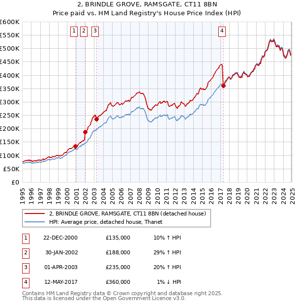 2, BRINDLE GROVE, RAMSGATE, CT11 8BN: Price paid vs HM Land Registry's House Price Index