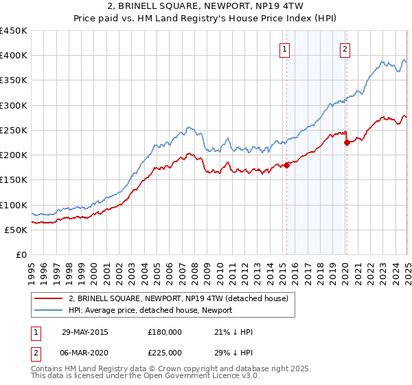 2, BRINELL SQUARE, NEWPORT, NP19 4TW: Price paid vs HM Land Registry's House Price Index