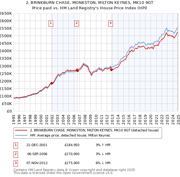 2, BRINKBURN CHASE, MONKSTON, MILTON KEYNES, MK10 9GT: Price paid vs HM Land Registry's House Price Index