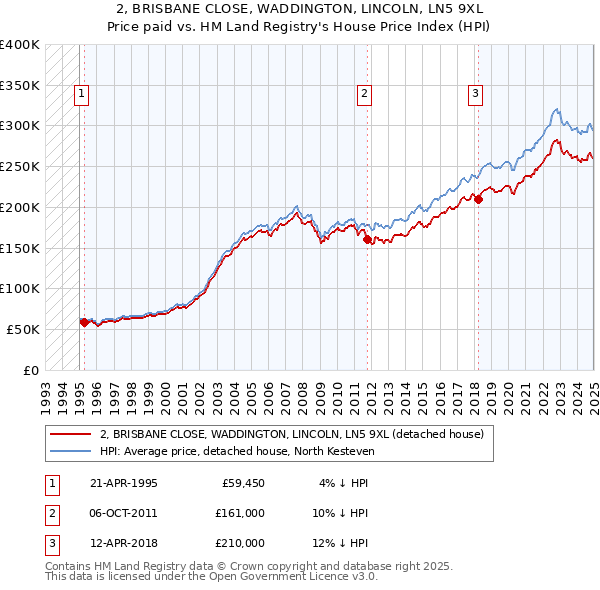 2, BRISBANE CLOSE, WADDINGTON, LINCOLN, LN5 9XL: Price paid vs HM Land Registry's House Price Index