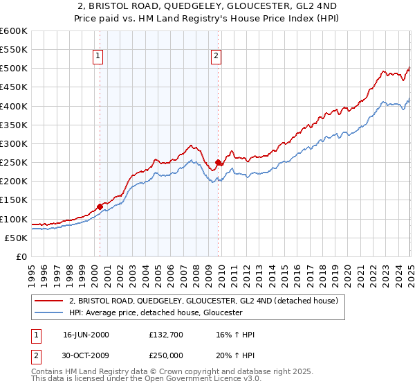 2, BRISTOL ROAD, QUEDGELEY, GLOUCESTER, GL2 4ND: Price paid vs HM Land Registry's House Price Index