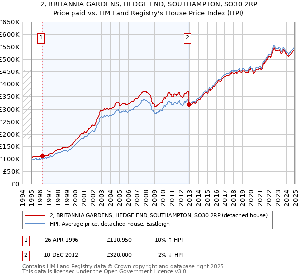 2, BRITANNIA GARDENS, HEDGE END, SOUTHAMPTON, SO30 2RP: Price paid vs HM Land Registry's House Price Index