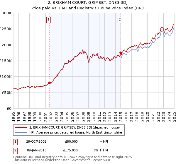 2, BRIXHAM COURT, GRIMSBY, DN33 3DJ: Price paid vs HM Land Registry's House Price Index