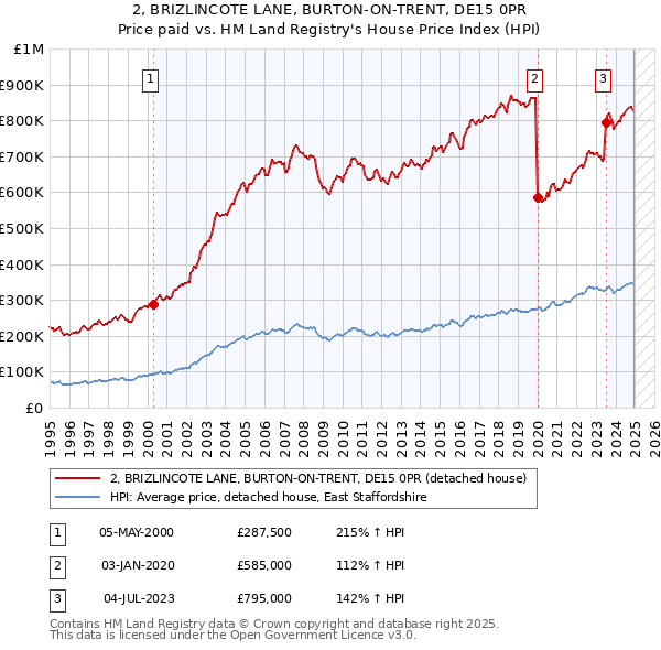 2, BRIZLINCOTE LANE, BURTON-ON-TRENT, DE15 0PR: Price paid vs HM Land Registry's House Price Index