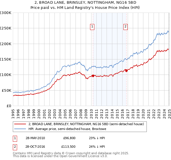 2, BROAD LANE, BRINSLEY, NOTTINGHAM, NG16 5BD: Price paid vs HM Land Registry's House Price Index